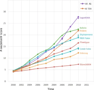 Featured image for How Often Should AI Benchmarks Be Updated 2025 Guide