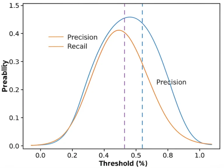 Featured image for How to Find the Perfect Threshold for Precision Recall 2026