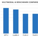 Featured image for Multimodal AI Benchmarks Who Actually Wins in 2026