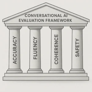 Featured image for 7 Pillars of Conversational AI Evaluation Frameworks 2026